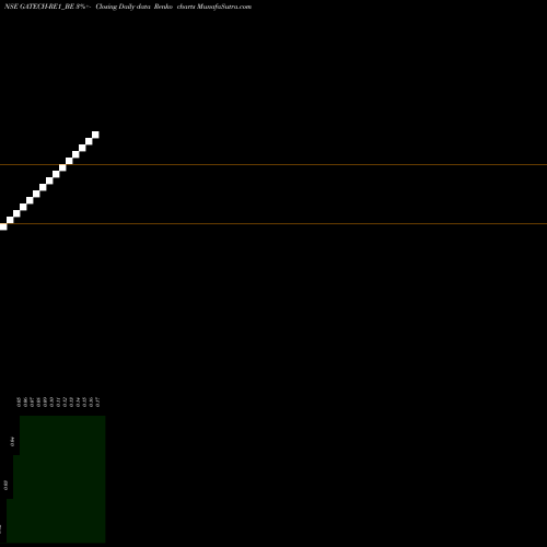Free Renko charts Gacm Techno Ltd GATECH-RE1_BE share NSE Stock Exchange 