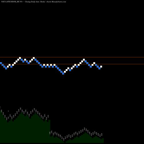 Free Renko charts Gacm Technologies Limited GATECHDVR_BE share NSE Stock Exchange 