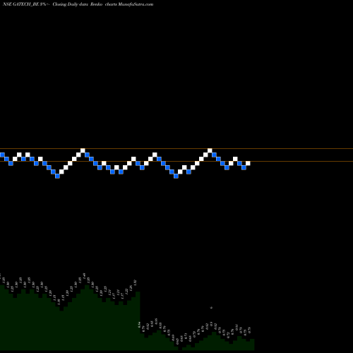 Free Renko charts Gacm Technologies Limited GATECH_BE share NSE Stock Exchange 