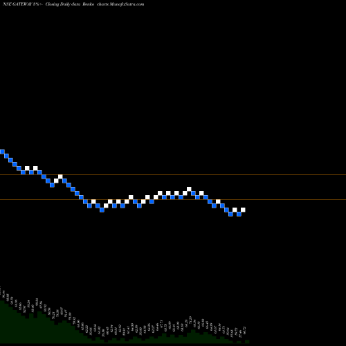 Free Renko charts Gateway Distriparks Ltd GATEWAY share NSE Stock Exchange 