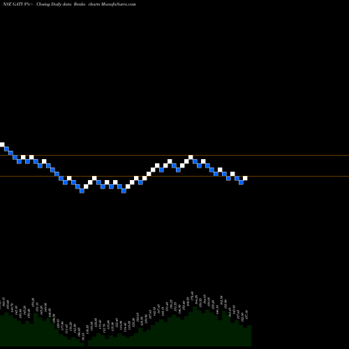 Free Renko charts GATI Limited GATI share NSE Stock Exchange 