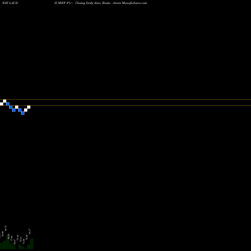 Free Renko charts Gaudium Ivf N Women H L GAUDIUMIVF share NSE Stock Exchange 