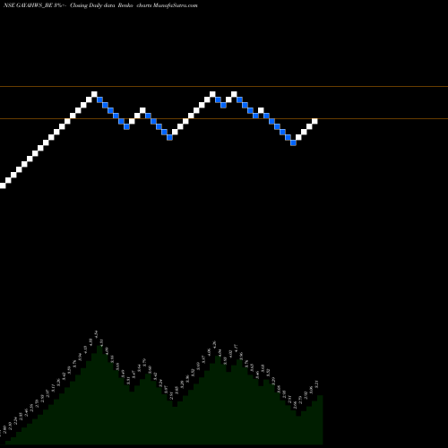 Free Renko charts Gayatri Highways Limited GAYAHWS_BE share NSE Stock Exchange 