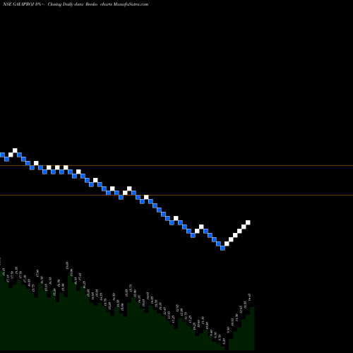 Free Renko charts Gayatri Projects Limited GAYAPROJ share NSE Stock Exchange 