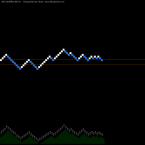 Free Renko charts Gayatri Projects Ltd GAYAPROJ_BE share NSE Stock Exchange 