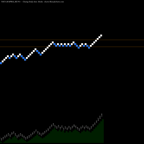 Free Renko charts Gayatri Projects Ltd GAYAPROJ_BZ share NSE Stock Exchange 