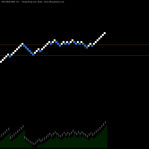 Free Renko charts Gb Global Limited GBGLOBAL share NSE Stock Exchange 
