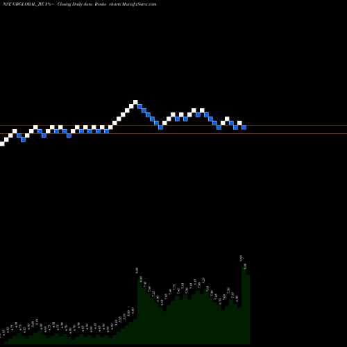 Free Renko charts Gb Global Limited GBGLOBAL_BE share NSE Stock Exchange 