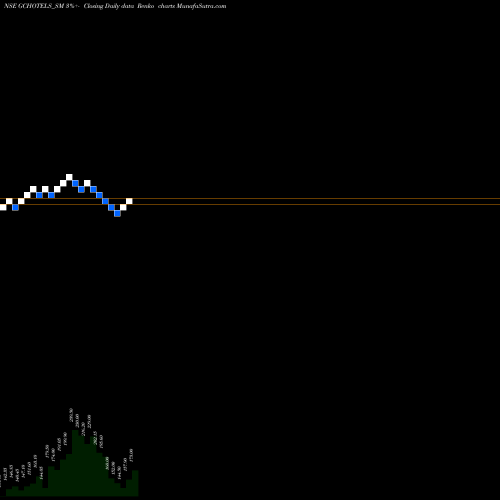 Free Renko charts Grand Continent Hotels L GCHOTELS_SM share NSE Stock Exchange 