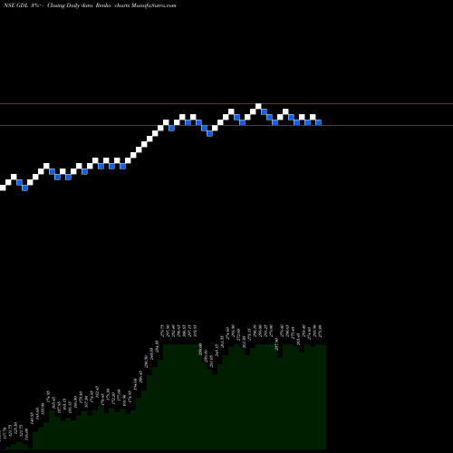 Free Renko charts Gateway Distriparks Limited GDL share NSE Stock Exchange 