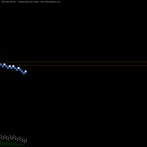 Free Renko charts Gateway Distriparks Ltd. GDL_BE share NSE Stock Exchange 