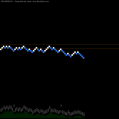 Free Renko charts GeeCee Ventures Limited GEECEE share NSE Stock Exchange 