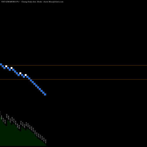 Free Renko charts Gem Aromatics Limited GEMAROMA share NSE Stock Exchange 