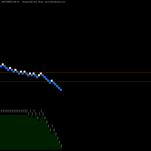 Free Renko charts Gemini Comm. Ltd GEMINI_BE share NSE Stock Exchange 