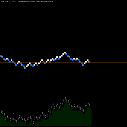 Free Renko charts Generic Eng Cons Proj Ltd GENCON share NSE Stock Exchange 