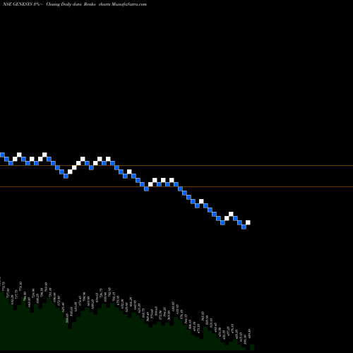 Free Renko charts Genesys International Corporation Limited GENESYS share NSE Stock Exchange 