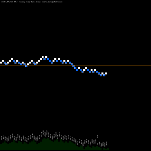 Free Renko charts Gensol Engineering Ltd GENSOL share NSE Stock Exchange 