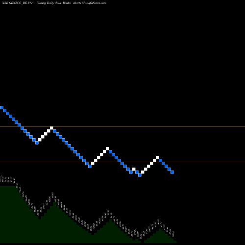 Free Renko charts Gensol Engineering Ltd GENSOL_BE share NSE Stock Exchange 