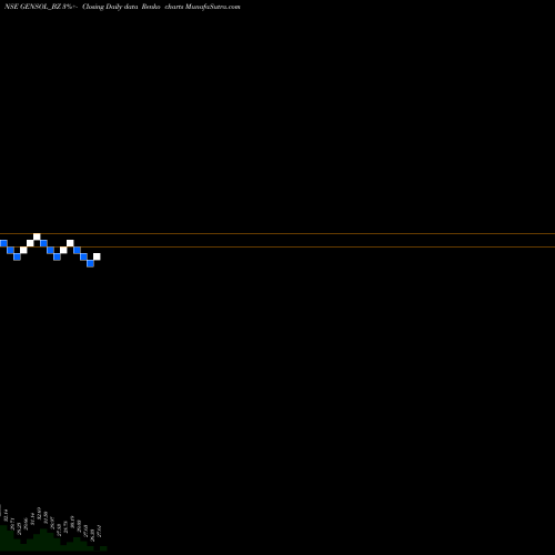 Free Renko charts Gensol Engineering Ltd GENSOL_BZ share NSE Stock Exchange 