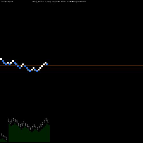 Free Renko charts Genus P&b Limited GENUSPAPER_BE share NSE Stock Exchange 