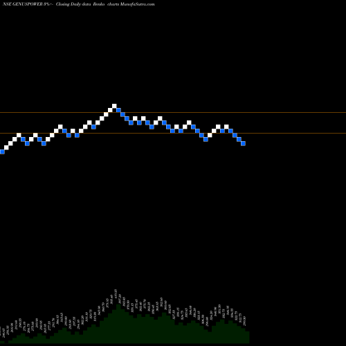 Free Renko charts Genus Power Infrastructures Limited GENUSPOWER share NSE Stock Exchange 