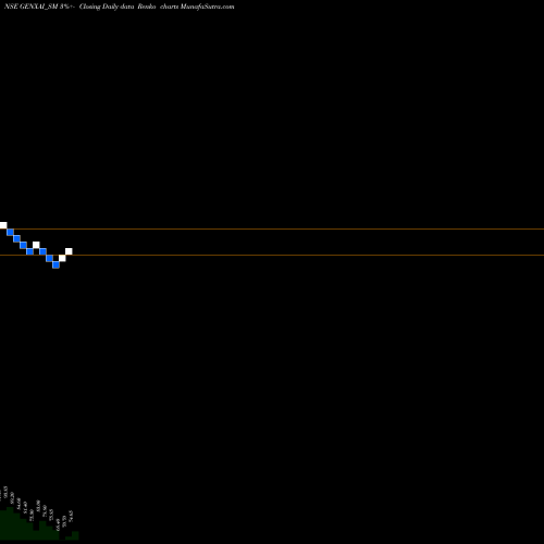 Free Renko charts Genxai Analytics Limited GENXAI_SM share NSE Stock Exchange 