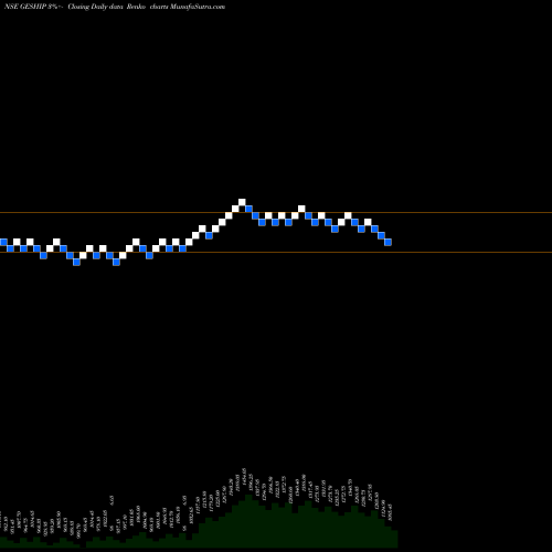 Free Renko charts The Great Eastern Shipping Company Limited GESHIP share NSE Stock Exchange 