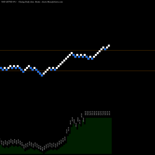 Free Renko charts GE T&D India GETND share NSE Stock Exchange 