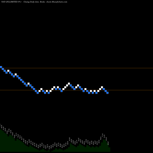 Free Renko charts Gfl Limited GFLLIMITED share NSE Stock Exchange 