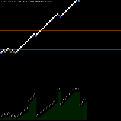 Free Renko charts Grand Foundry Ltd GFSTEELS share NSE Stock Exchange 