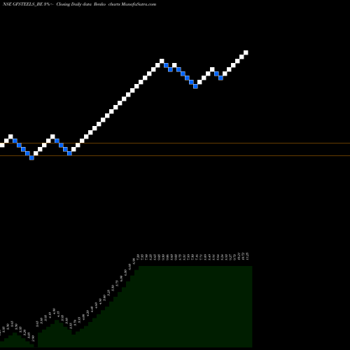Free Renko charts Grand Foundry Ltd GFSTEELS_BE share NSE Stock Exchange 