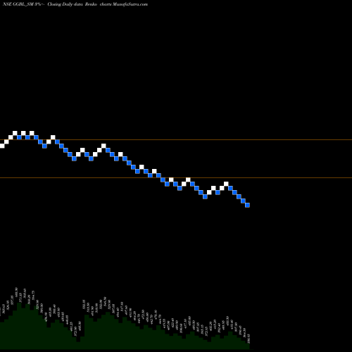 Free Renko charts Ganesh Green Bharat Ltd GGBL_SM share NSE Stock Exchange 