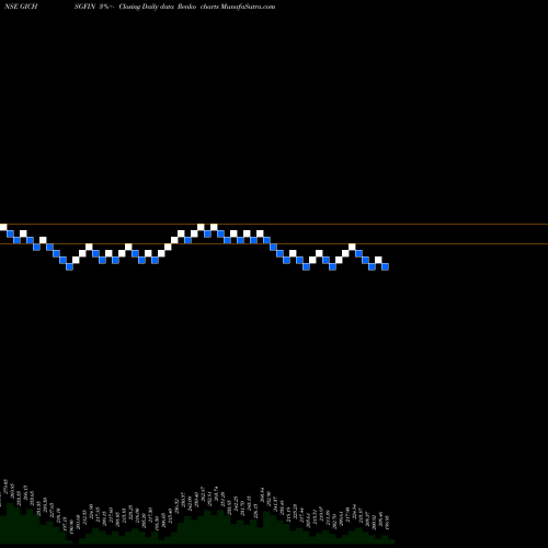 Free Renko charts GIC Housing Finance Limited GICHSGFIN share NSE Stock Exchange 