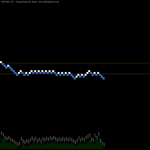 Free Renko charts Globe Intl Carriers Ltd GICL share NSE Stock Exchange 