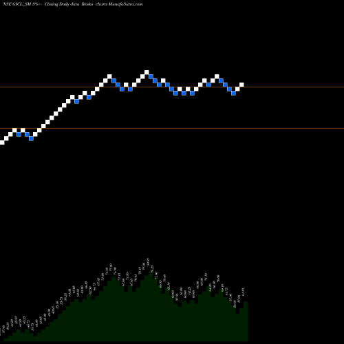 Free Renko charts Globe Intl Carriers Ltd GICL_SM share NSE Stock Exchange 