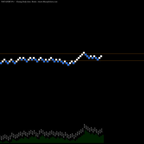 Free Renko charts General Ins Corp Of India GICRE share NSE Stock Exchange 