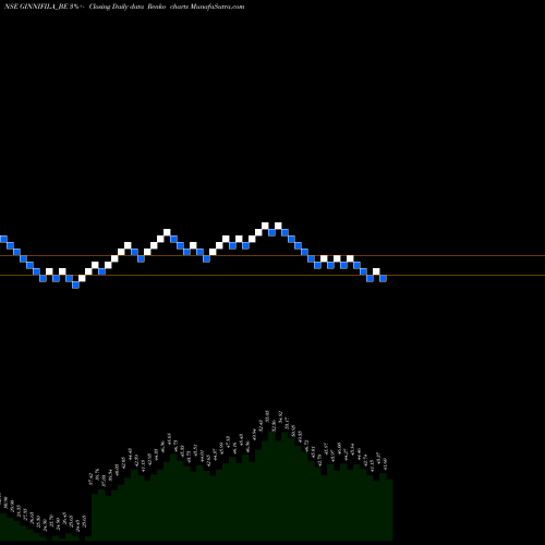 Free Renko charts Ginnifilaments Ltd. GINNIFILA_BE share NSE Stock Exchange 