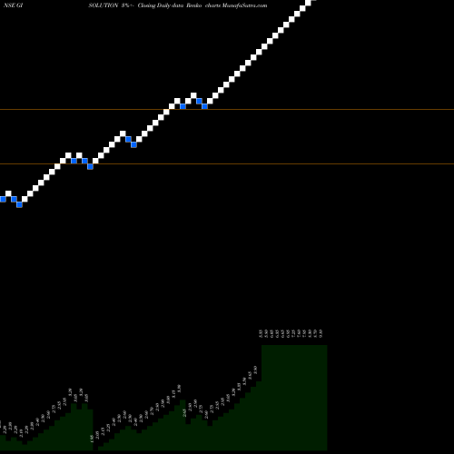 Free Renko charts GI Engineering Solutions Limited GISOLUTION share NSE Stock Exchange 