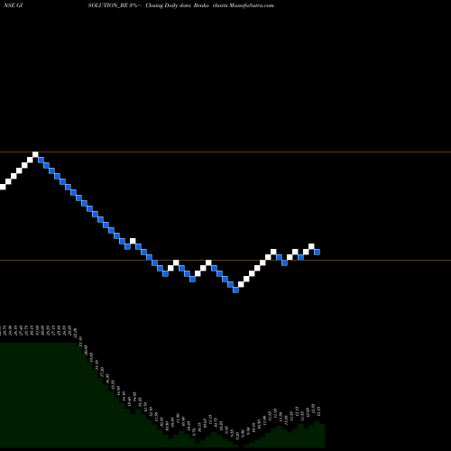 Free Renko charts Gi Engineering Solns Ltd GISOLUTION_BE share NSE Stock Exchange 