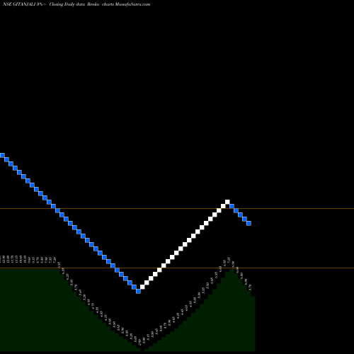 Free Renko charts Gitanjali Gems Limited GITANJALI share NSE Stock Exchange 
