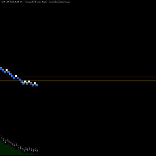 Free Renko charts Gitanjali Gems Limited GITANJALI_BE share NSE Stock Exchange 