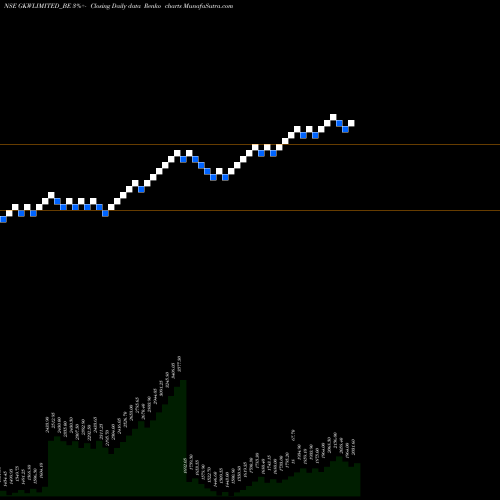 Free Renko charts Gkw Limited GKWLIMITED_BE share NSE Stock Exchange 