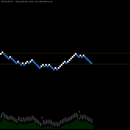 Free Renko charts Gland Pharma Limited GLAND share NSE Stock Exchange 