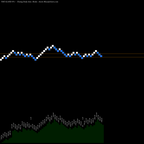 Free Renko charts Gland Pharma Limited GLAND share NSE Stock Exchange 