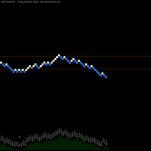 Free Renko charts GlaxoSmithKline Pharmaceuticals Limited GLAXO share NSE Stock Exchange 