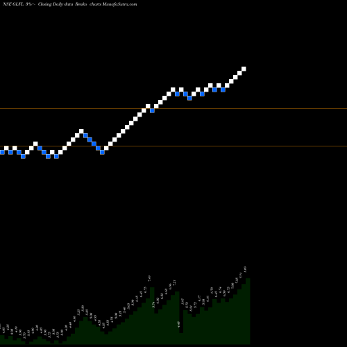 Free Renko charts Gujarat Lease Financing Limited GLFL share NSE Stock Exchange 
