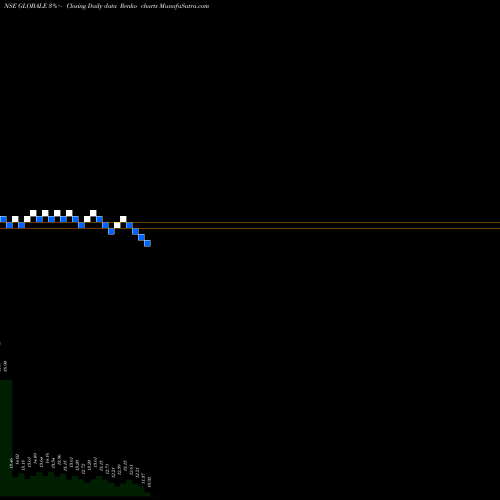 Free Renko charts Globale Tessile Limited GLOBALE share NSE Stock Exchange 