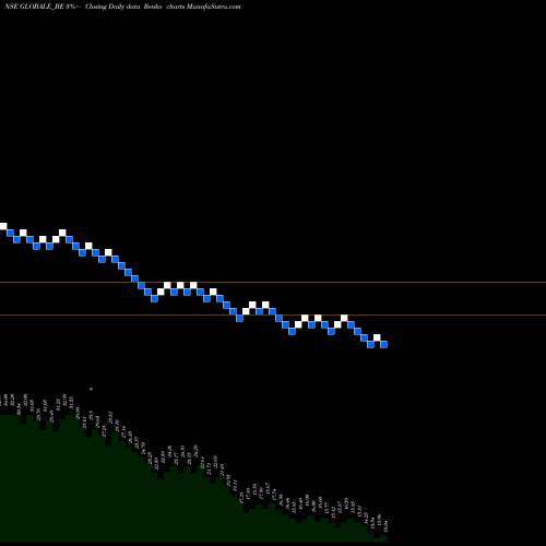 Free Renko charts Globale Tessile Limited GLOBALE_BE share NSE Stock Exchange 