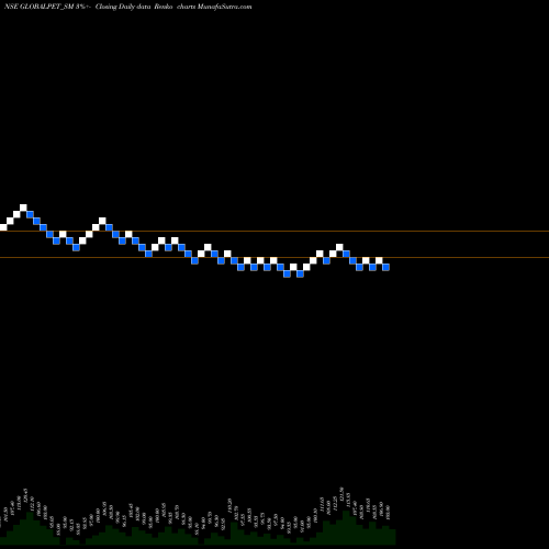 Free Renko charts Global Pet Industries Ltd GLOBALPET_SM share NSE Stock Exchange 