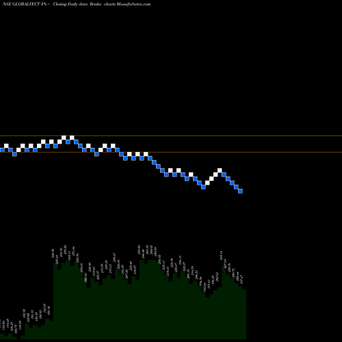 Free Renko charts Global Vectra Helicorp Limited GLOBALVECT share NSE Stock Exchange 